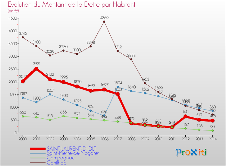 Evolution de la dette par habitant pour la commune de SAINT-LAURENT-D'OLT et les communes proches de 2000 à 2014 Comparaison de la dette par habitant pour SAINT-LAURENT-D'OLT et les communes voisines de 2000 à 2014