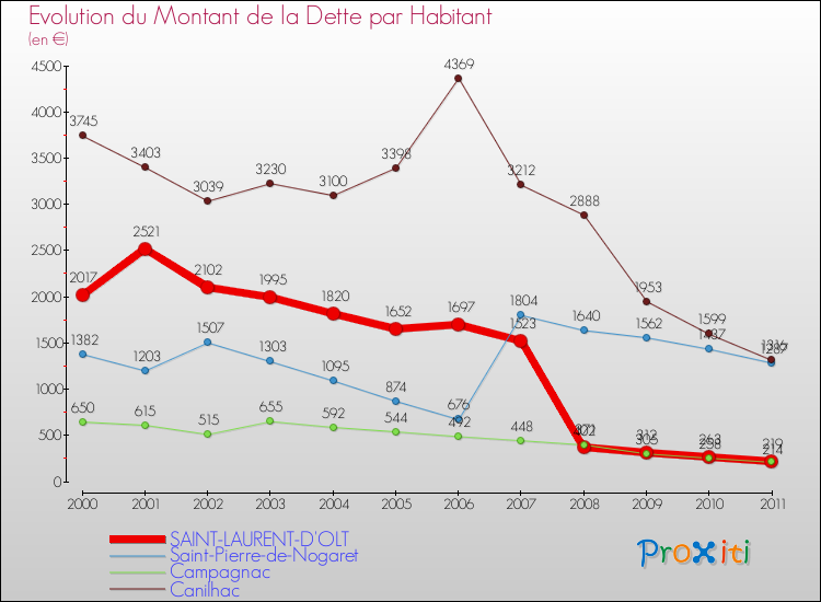 Evolution de la dette par habitant pour la commune de SAINT-LAURENT-D'OLT et les communes proches Comparaison de la dette par habitant pour SAINT-LAURENT-D'OLT et les communes voisines