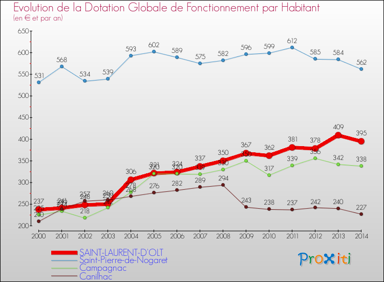 Evolution et montant de la dotation globale de fonctionnement par Habitant pour SAINT-LAURENT-D'OLT et les communes proches de 2000 à 2014. Comparaison des dotations globales de fonctionnement par habitant pour SAINT-LAURENT-D'OLT et les communes voisines de 2000 à 2014.