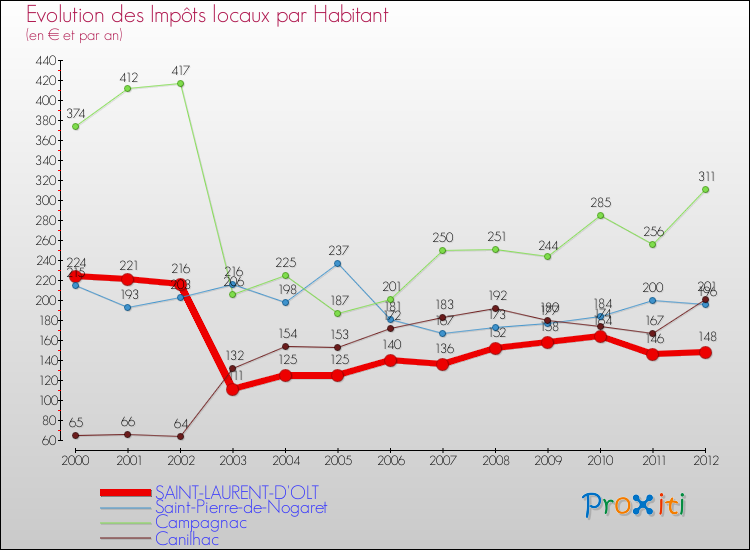Evolution et montant des impôts locaux par Habitant pour SAINT-LAURENT-D'OLT et les communes proches Comparaison des impôts locaux par habitant pour SAINT-LAURENT-D'OLT et les communes voisines