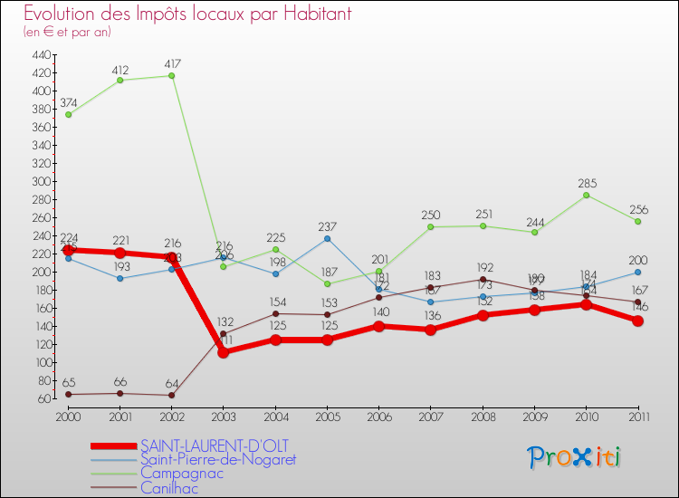 Evolution et montant des impôts locaux par Habitant pour SAINT-LAURENT-D'OLT et les communes proches Comparaison des impôts locaux par habitant pour SAINT-LAURENT-D'OLT et les communes voisines