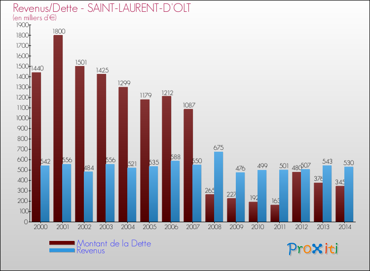 Evolution comparée de la dette et des revenus pour la commune de SAINT-LAURENT-D'OLT de 2000 à 2014 Comparaison de la dette et des revenus pour SAINT-LAURENT-D'OLT de 2000 à 2014
