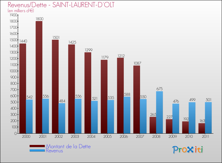Evolution comparée de la dette et des revenus pour la commune de SAINT-LAURENT-D'OLT de 2000 à 2011 Comparaison de la dette et des revenus pour SAINT-LAURENT-D'OLT de 2000 à 2011