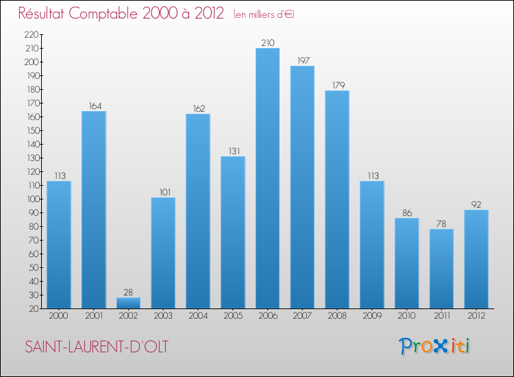 Evolution du résultat comptable pour la commune de SAINT-LAURENT-D'OLT de 2000 à 2012 Evolution du résultat comptable pour SAINT-LAURENT-D'OLT de 2000 à 2012