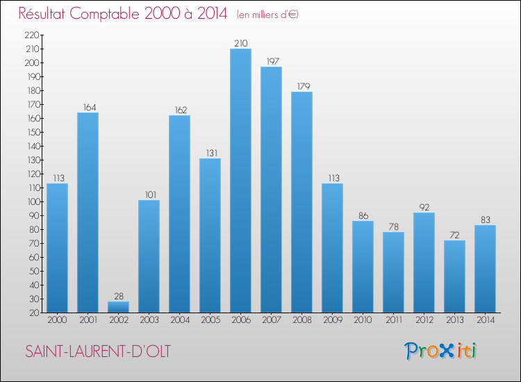 Evolution du résultat comptable pour la commune de SAINT-LAURENT-D'OLT de 2000 à 2014 Evolution du résultat comptable pour SAINT-LAURENT-D'OLT de 2000 à 2014