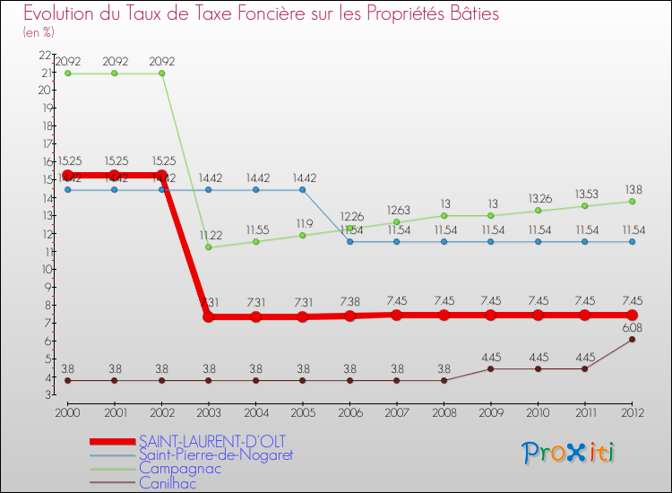 Evolution du taux de la taxe foncière sur le bati pour SAINT-LAURENT-D'OLT et les communes proches de 2000 à 2012 Comparaison des taux de taxe foncière sur le bati pour SAINT-LAURENT-D'OLT et les communes voisines de 2000 à 2012