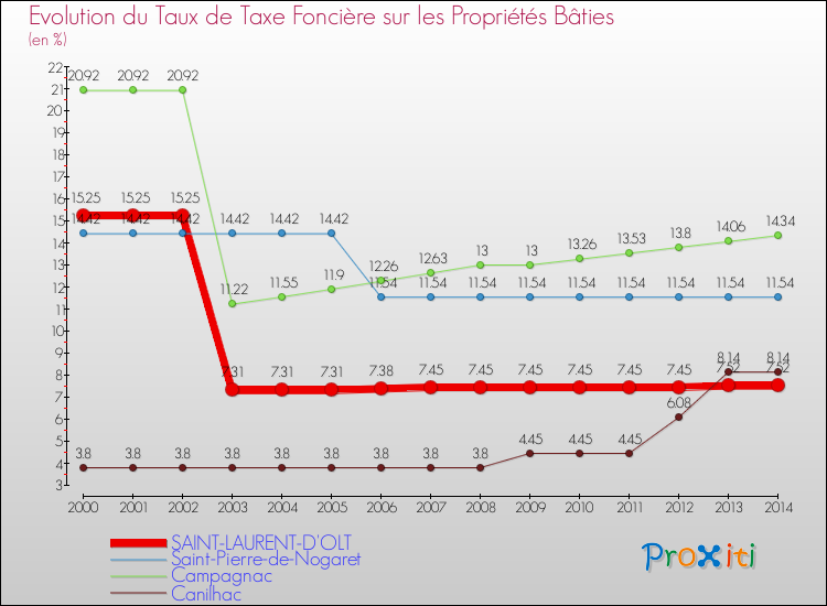 Evolution du taux de la taxe foncière sur le bati pour SAINT-LAURENT-D'OLT et les communes proches de 2000 à 2014 Comparaison des taux de taxe foncière sur le bati pour SAINT-LAURENT-D'OLT et les communes voisines de 2000 à 2014