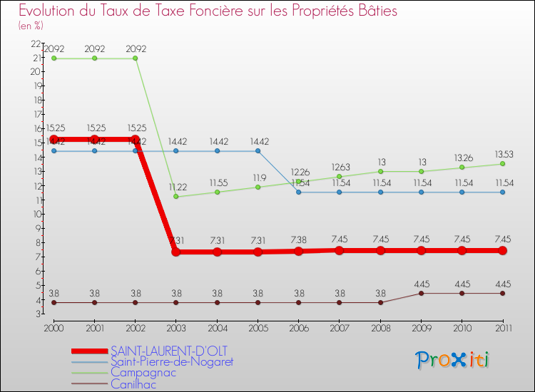 Evolution du taux de la taxe foncière sur le bati pour SAINT-LAURENT-D'OLT et les communes proches Comparaison des taux de taxe foncière sur le bati pour SAINT-LAURENT-D'OLT et les communes voisines