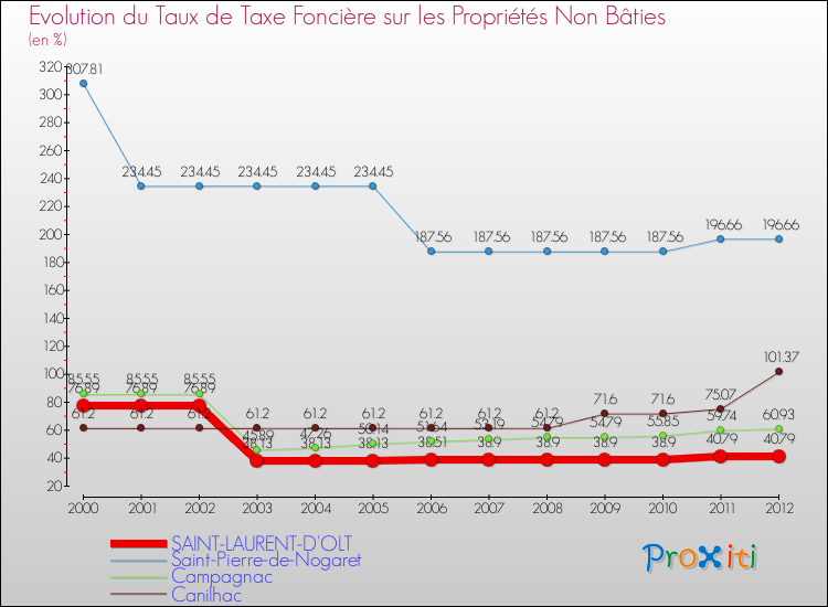 Evolution du taux de la taxe foncière sur les immeubles et terrains non batis pour SAINT-LAURENT-D'OLT et les communes proches de 2000 à 2012 Comparaison des taux de la taxe foncière sur les immeubles et terrains non batis pour SAINT-LAURENT-D'OLT et les communes voisines de 2000 à 2012