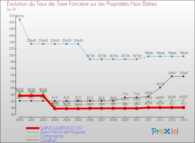 Evolution du taux de la taxe foncière sur les immeubles et terrains non batis pour SAINT-LAURENT-D'OLT et les communes proches de 2000 à 2014 Comparaison des taux de la taxe foncière sur les immeubles et terrains non batis pour SAINT-LAURENT-D'OLT et les communes voisines de 2000 à 2014