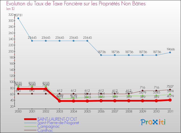 Evolution du taux de la taxe foncière sur les immeubles et terrains non batis pour SAINT-LAURENT-D'OLT et les communes proches Comparaison des taux de la taxe foncière sur les immeubles et terrains non batis pour SAINT-LAURENT-D'OLT et les communes voisines