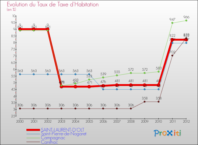 Evolution du taux de la taxe d'habitation pour SAINT-LAURENT-D'OLT et les communes proches Comparaison des taux de la taxe d'habitation pour SAINT-LAURENT-D'OLT et les communes voisines