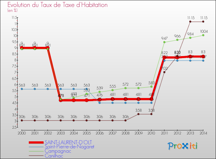 Evolution du taux de la taxe d'habitation pour SAINT-LAURENT-D'OLT et les communes proches de 2000 à 2014 Comparaison des taux de la taxe d'habitation pour SAINT-LAURENT-D'OLT et les communes voisines de 2000 à 2014