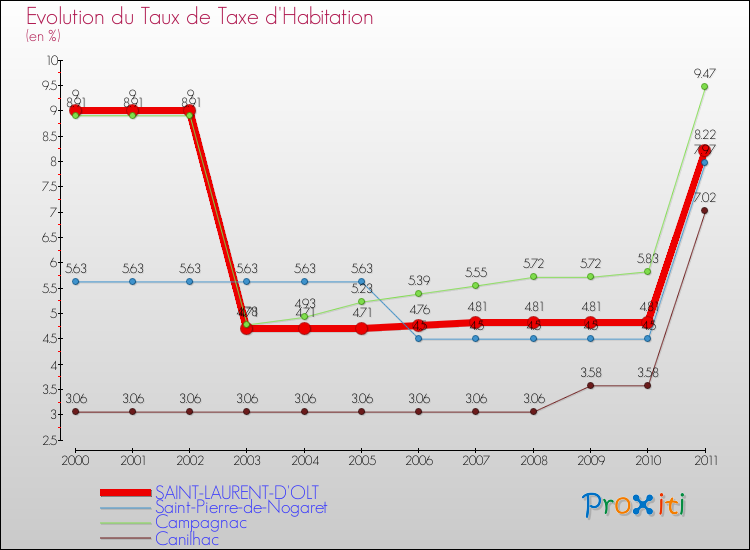 Evolution du taux de la taxe d'habitation pour SAINT-LAURENT-D'OLT et les communes proches Comparaison des taux de la taxe d'habitation pour SAINT-LAURENT-D'OLT et les communes voisines
