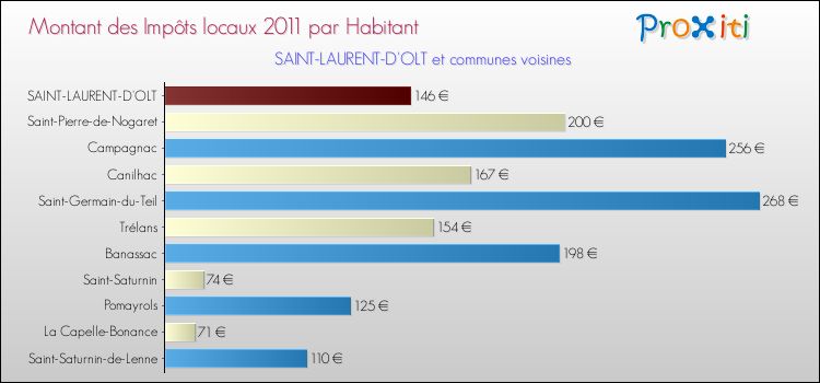 Montant des impôts locaux par Habitant pour SAINT-LAURENT-D'OLT et les communes proches Comparaison des impôts locaux par habitant pour SAINT-LAURENT-D'OLT et les communes voisines