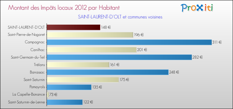 Montant des impôts locaux par Habitant pour SAINT-LAURENT-D'OLT et les communes proches Comparaison des impôts locaux par habitant pour SAINT-LAURENT-D'OLT et les communes voisines