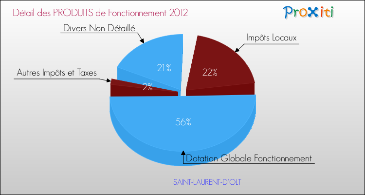 Décomposition du Budget de Fonctionnement 2012 de la commune de SAINT-LAURENT-D'OLT Budget de Fonctionnement 2012 pour la commune de SAINT-LAURENT-D'OLT