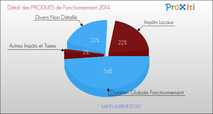 Décomposition du Budget de Fonctionnement 2014 de la commune de SAINT-LAURENT-D'OLT Budget de Fonctionnement 2014 pour la commune de SAINT-LAURENT-D'OLT