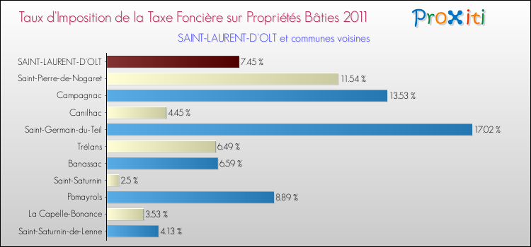 Taux d'imposition de la taxe foncière sur le bati 2011 pour SAINT-LAURENT-D'OLT et les communes proches Comparaison des taux d'imposition de la taxe foncière sur le bati 2011 pour SAINT-LAURENT-D'OLT et les communes voisines