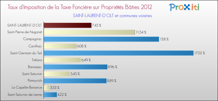 Taux d'imposition de la taxe foncière sur le bati 2012 pour SAINT-LAURENT-D'OLT et les communes proches Comparaison des taux d'imposition de la taxe foncière sur le bati 2012 pour SAINT-LAURENT-D'OLT et les communes voisines