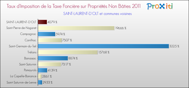 Taux d'imposition de la taxe foncière sur les immeubles et terrains non batis 2011 pour SAINT-LAURENT-D'OLT et les communes proches Comparaison des taux d'imposition de la taxe foncière sur les immeubles et terrains non batis 2011 pour SAINT-LAURENT-D'OLT et les communes voisines