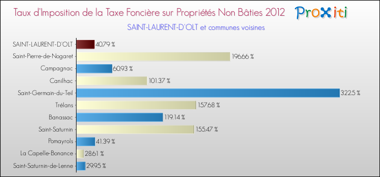Taux d'imposition de la taxe foncière sur les immeubles et terrains non batis 2012 pour SAINT-LAURENT-D'OLT et les communes proches Comparaison des taux d'imposition de la taxe foncière sur les immeubles et terrains non batis 2012 pour SAINT-LAURENT-D'OLT et les communes voisines