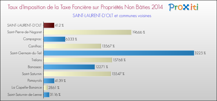 Taux d'imposition de la taxe foncière sur les immeubles et terrains non batis 2014 pour SAINT-LAURENT-D'OLT et les communes proches Comparaison des taux d'imposition de la taxe foncière sur les immeubles et terrains non batis 2014 pour SAINT-LAURENT-D'OLT et les communes voisines