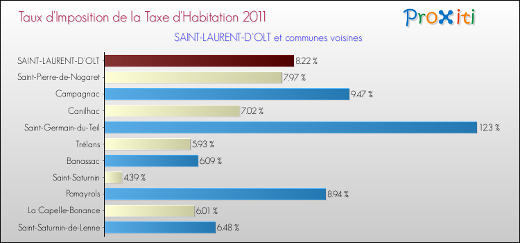Taux d'imposition de la taxe d'habitation 2011 pour SAINT-LAURENT-D'OLT et les communes proches Comparaison des taux d'imposition de la taxe d'habitation 2011 pour SAINT-LAURENT-D'OLT et les communes voisines