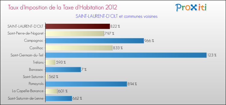 Taux d'imposition de la taxe d'habitation 2012 pour SAINT-LAURENT-D'OLT et les communes proches Comparaison des taux d'imposition de la taxe d'habitation 2012 pour SAINT-LAURENT-D'OLT et les communes voisines
