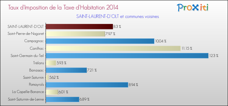 Taux d'imposition de la taxe d'habitation 2014 pour SAINT-LAURENT-D'OLT et les communes proches Comparaison des taux d'imposition de la taxe d'habitation 2014 pour SAINT-LAURENT-D'OLT et les communes voisines