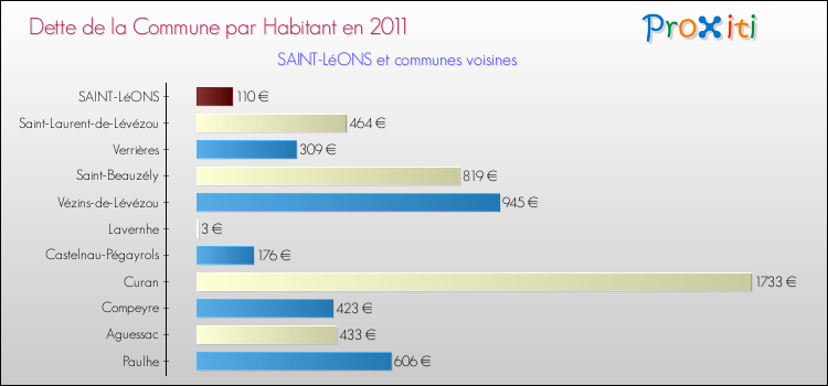 Dette par habitant de la commune en 2011 pour SAINT-LéONS et les communes proches Comparaison de la dette par habitant de la commune en 2011 pour SAINT-LéONS et les communes voisines