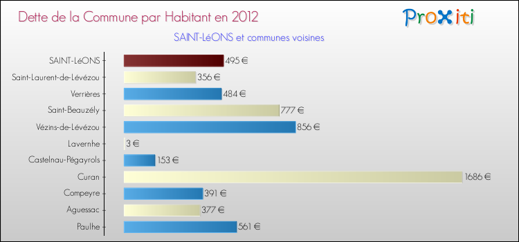 Dette par habitant de la commune en 2012 pour SAINT-LéONS et les communes proches Comparaison de la dette par habitant de la commune en 2012 pour SAINT-LéONS et les communes voisines