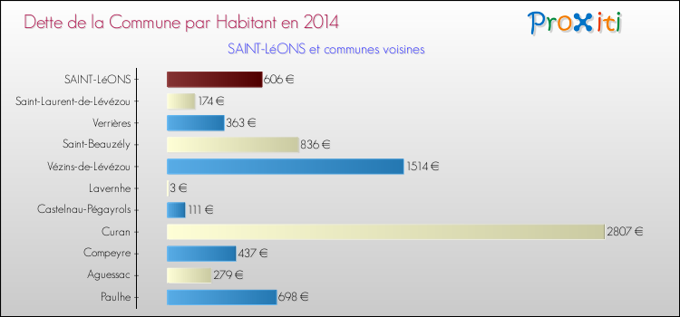 Dette par habitant de la commune en 2014 pour SAINT-LéONS et les communes proches Comparaison de la dette par habitant de la commune en 2014 pour SAINT-LéONS et les communes voisines
