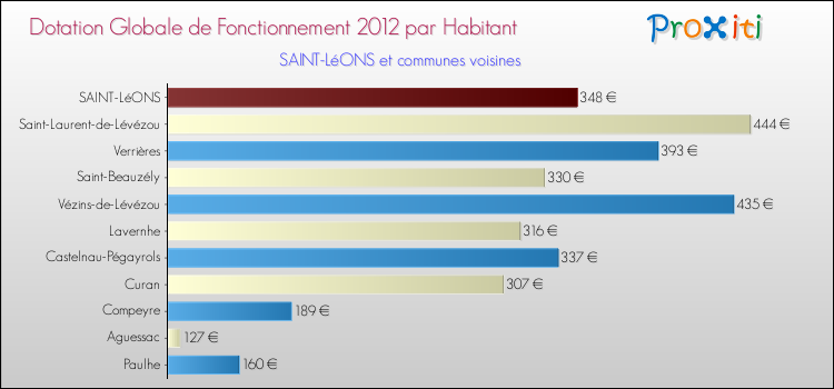 Montant des dotations globales de fonctionnement DGF par Habitant pour SAINT-LéONS et les communes proches Comparaison des des dotations globales de fonctionnement DGF par habitant pour SAINT-LéONS et les communes voisines