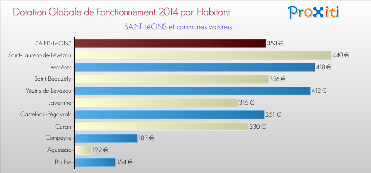 Montant des dotations globales de fonctionnement DGF par Habitant pour SAINT-LéONS et les communes proches en 2014. Comparaison des des dotations globales de fonctionnement DGF par habitant pour SAINT-LéONS et les communes voisines en 2014.