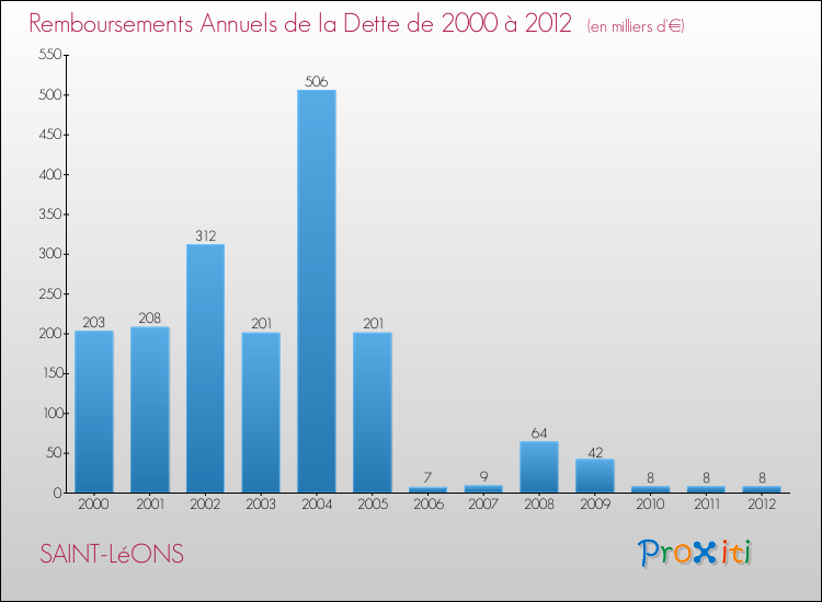 Evolution de l'annuité de la dette pour la commune de SAINT-LéONS de 2000 à 2012 Annuités de la dette pour SAINT-LéONS de 2000 à 2012