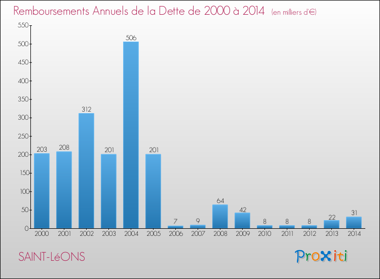 Evolution de l'annuité de la dette pour la commune de SAINT-LéONS de 2000 à 2014 Annuités de la dette pour SAINT-LéONS de 2000 à 2014