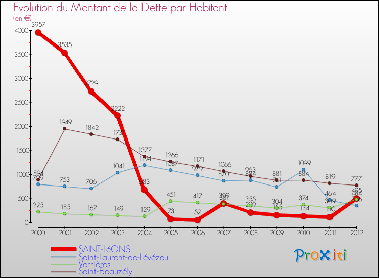 Evolution de la dette par habitant pour la commune de SAINT-LéONS et les communes proches de 2000 à 2012 Comparaison de la dette par habitant pour SAINT-LéONS et les communes voisines de 2000 à 2012