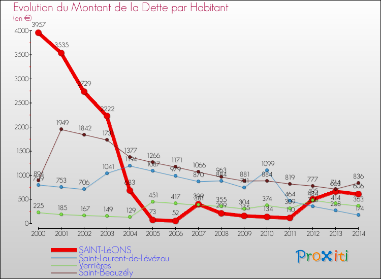 Evolution de la dette par habitant pour la commune de SAINT-LéONS et les communes proches de 2000 à 2014 Comparaison de la dette par habitant pour SAINT-LéONS et les communes voisines de 2000 à 2014