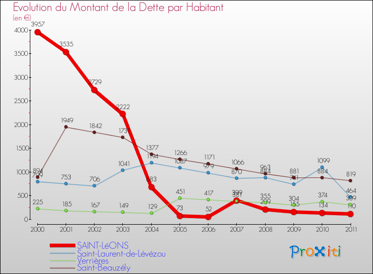 Evolution de la dette par habitant pour la commune de SAINT-LéONS et les communes proches Comparaison de la dette par habitant pour SAINT-LéONS et les communes voisines
