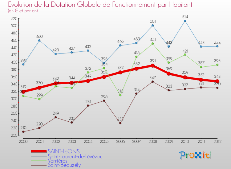 Evolution et montant de la dotation globale de fonctionnement par Habitant pour SAINT-LéONS et les communes proches Comparaison des dotations globales de fonctionnement par habitant pour SAINT-LéONS et les communes voisines