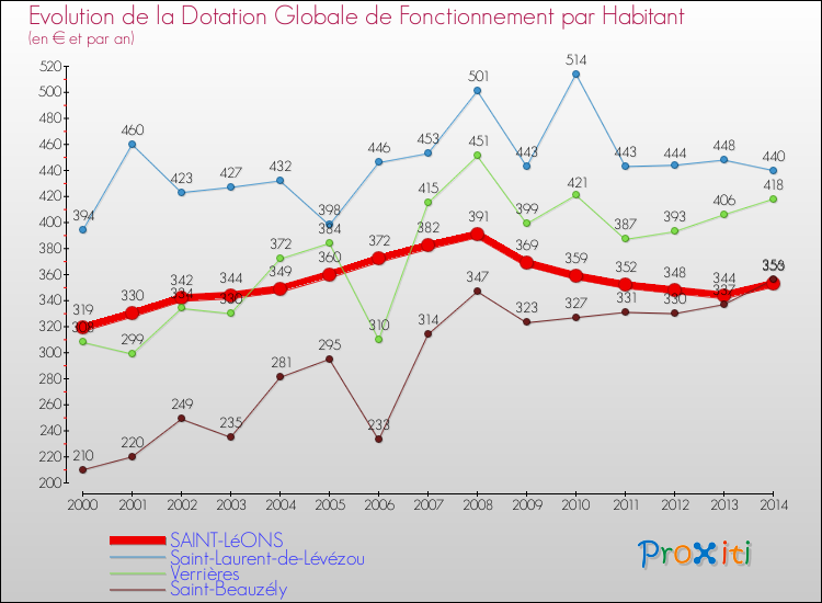 Evolution et montant de la dotation globale de fonctionnement par Habitant pour SAINT-LéONS et les communes proches de 2000 à 2014. Comparaison des dotations globales de fonctionnement par habitant pour SAINT-LéONS et les communes voisines de 2000 à 2014.