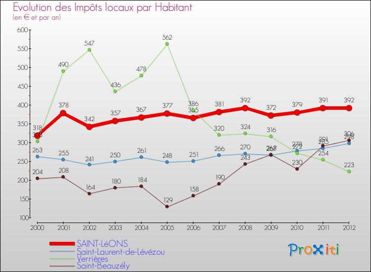 Evolution et montant des impôts locaux par Habitant pour SAINT-LéONS et les communes proches Comparaison des impôts locaux par habitant pour SAINT-LéONS et les communes voisines