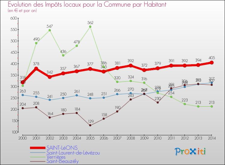 Evolution et montant des impôts locaux par Habitant pour SAINT-LéONS et les communes proches de 2000 à 2014 Comparaison des impôts locaux par habitant pour SAINT-LéONS et les communes voisines de 2000 à 2014