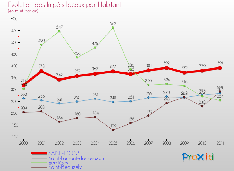 Evolution et montant des impôts locaux par Habitant pour SAINT-LéONS et les communes proches Comparaison des impôts locaux par habitant pour SAINT-LéONS et les communes voisines