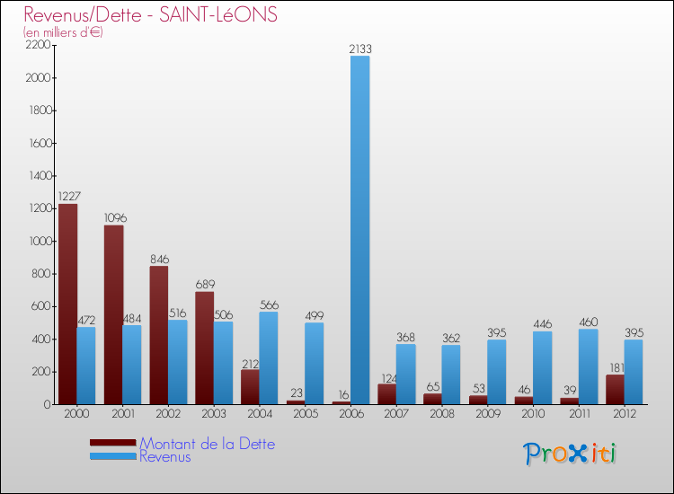 Evolution comparée de la dette et des revenus pour la commune de SAINT-LéONS de 2000 à 2012 Comparaison de la dette et des revenus pour SAINT-LéONS de 2000 à 2012