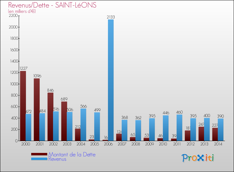 Evolution comparée de la dette et des revenus pour la commune de SAINT-LéONS de 2000 à 2014 Comparaison de la dette et des revenus pour SAINT-LéONS de 2000 à 2014
