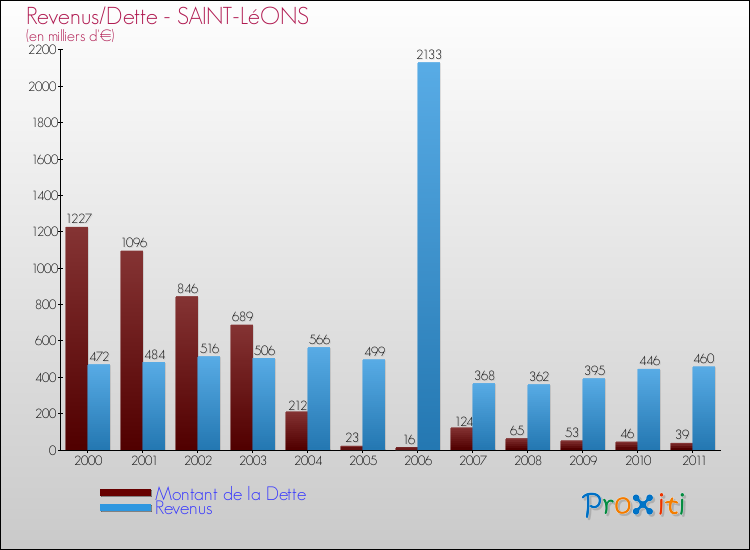 Evolution comparée de la dette et des revenus pour la commune de SAINT-LéONS de 2000 à 2011 Comparaison de la dette et des revenus pour SAINT-LéONS de 2000 à 2011