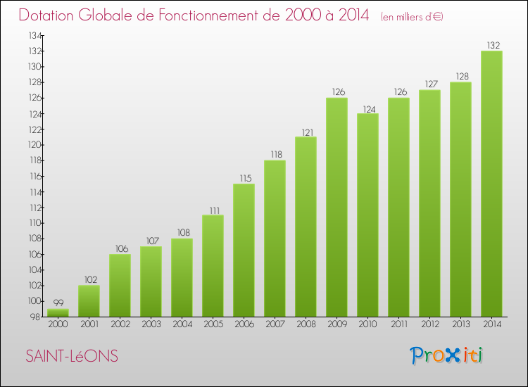 Evolution du montant de la Dotation Globale de Fonctionnement pour la commune de SAINT-LéONS de 2000 à 2014 Evolution du montant de la Dotation Globale de Fonctionnement pour SAINT-LéONS de 2000 à 2014