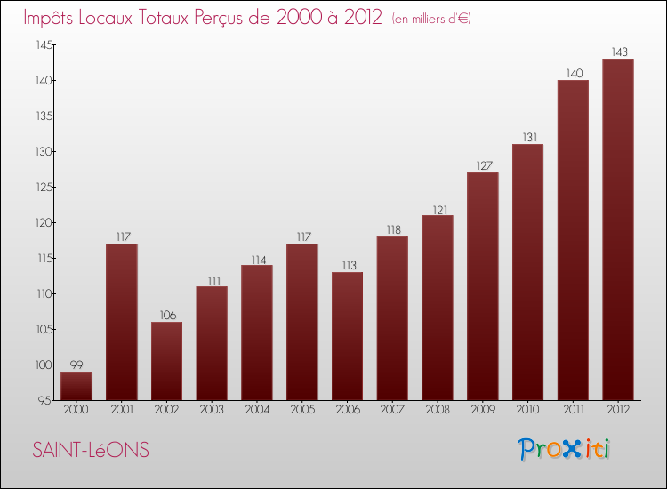 Evolution des Impôts Locaux pour la commune de SAINT-LéONS de 2000 à 2012 Evolution des Impôts Locaux pour SAINT-LéONS de 2000 à 2012